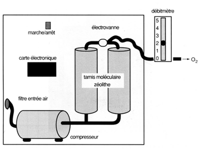 concentrateur apnee sommeil